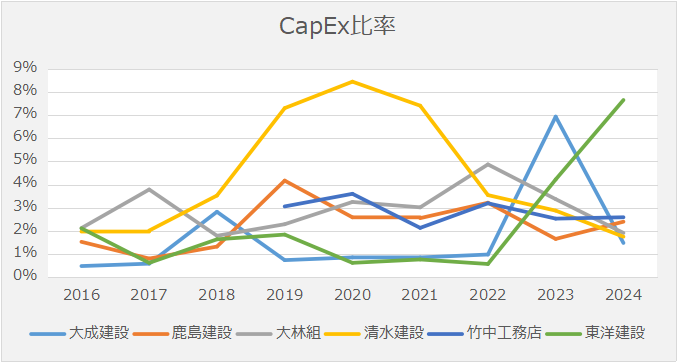 CapEx比率(/売上高)